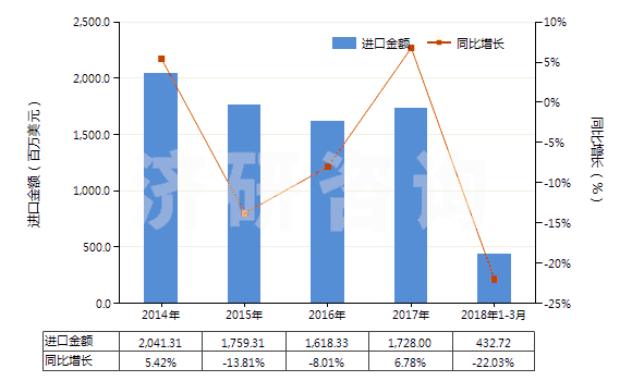 2014-2018年3月中國乙烯-丙烯共聚物(乙丙橡膠)(丙烯單體單元的含量大于乙烯單體單元)(HS39023010)進(jìn)口總額及增速統(tǒng)計